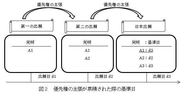（画像）図2　優先権の主張が累積された際の基準日