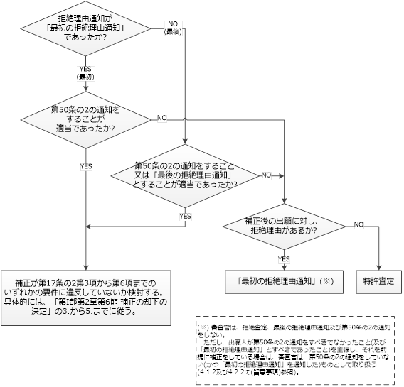 （図）第50条の2の通知が併せてなされた拒絶理由通知に対して補正がされた場合の審査