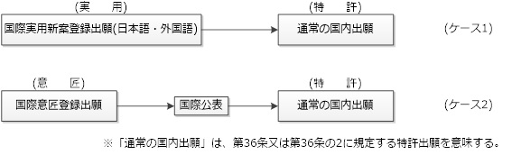 （図）国際実用新案登録出願や国際意匠登録出願から特許出願への変更出願の形態