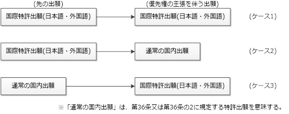 （図）国際特許出願に関連する優先権主張の形態