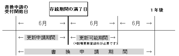 書換申請期間の詳細