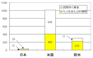 日米欧の知的財産権仲介移転ビジネスの現状