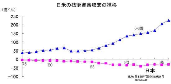日米の技術貿易収支の推移