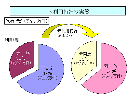 未利用特許の実態