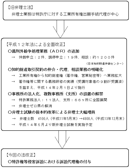弁理士制度について