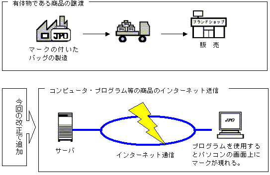 3.ネットビジネスで使用される商標の信用保護強化