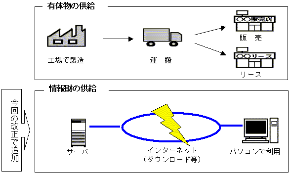 1.ソフトウェア等情報財の特許保護強化とネットワーク取引の促進