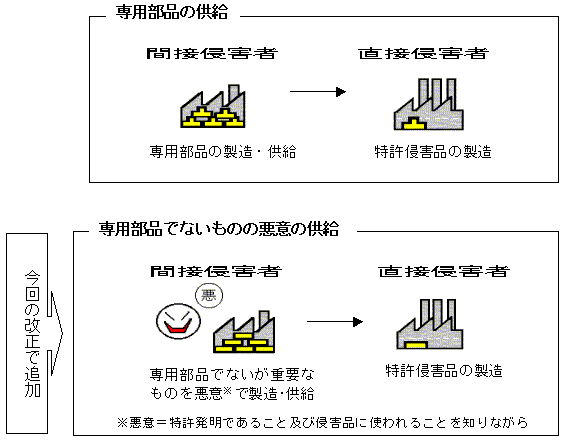 2.特許法の間接侵害規定の拡充