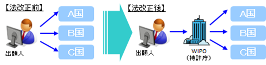 複数国に対して意匠を一括出願