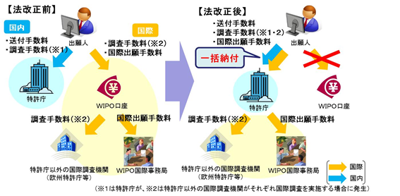 手数料の一括納付