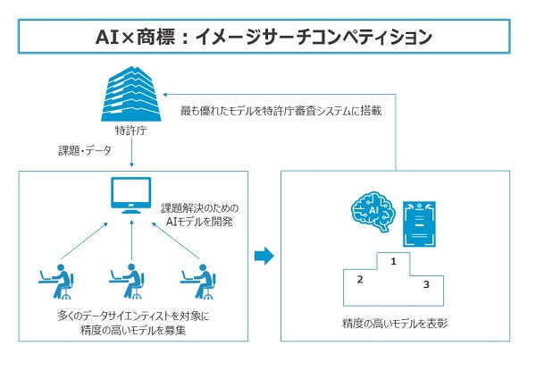（画像）機械学習コンペティションとは