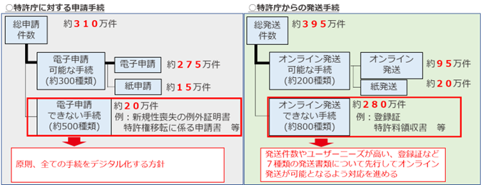 図1 特許庁における申請手続と発送手続