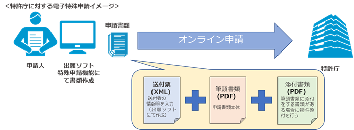 図2 特許庁に対する電子特殊申請イメージ