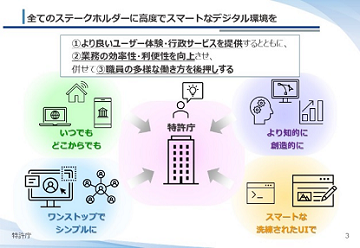 （資料）「特許庁デジタル戦略 2 0 2 X」　～デジタルの活用で世界の知財をリードする～　全てのステークホルダーに高度でスマートなデジタル環境を　1.より良いユーザー体験・行政サービスを提供するとともに、2.業務の効率性・利便性を向上させ、併せて3.職員の多様な働き方を後押しする