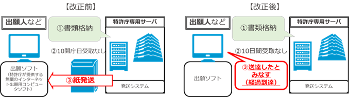 発送フロー(改正前・改正後)