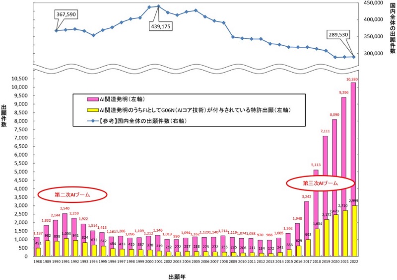図1　AI関連発明の国内出願件数の推移グラフ