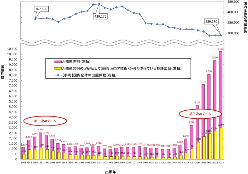 （図1）AI関連発明の国内出願件数の推移グラフ