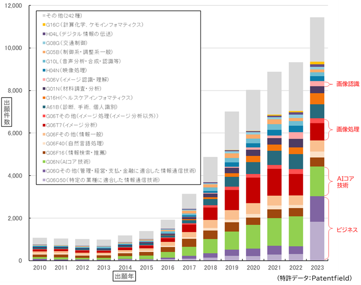 図2　AI関連発明の主分類内訳の推移