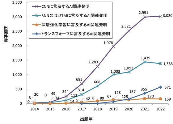 図3　個別の深層学習技術に言及するAI関連発明の出願件数の推移グラフ
