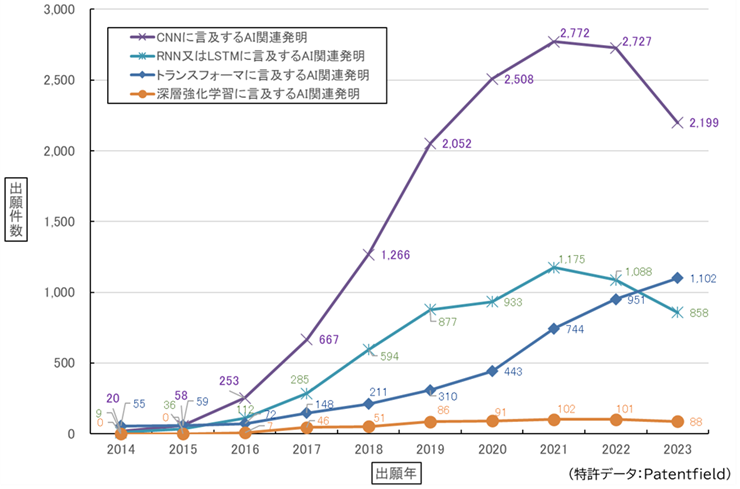 図3　深層学習技術に言及するAI関連発明の出願件数の推移