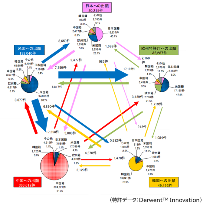図5　日米欧中韓のAIコア発明の出願件数収支図（出願年：2014年-2023年）