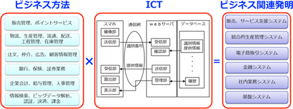 図1　ビジネス関連発明の概念図