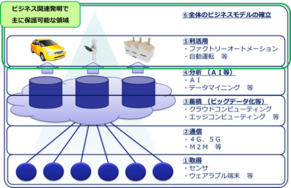 図2　ビジネス関連発明で主に保護可能な領域（IoT モデル）