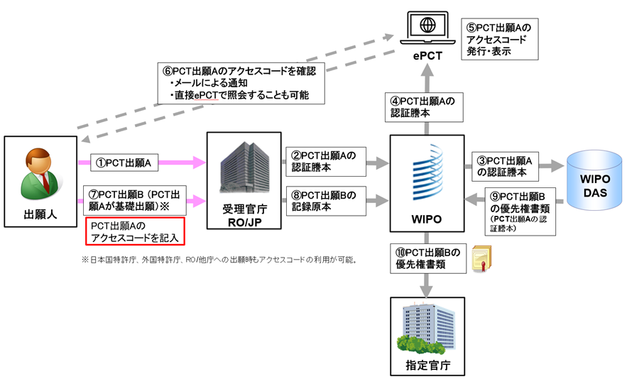 PCT出願Aのアクセスコードを取得後、PCT出願Aを基礎としたPCT出願Bをする際にDAS利用する場合のフロー図