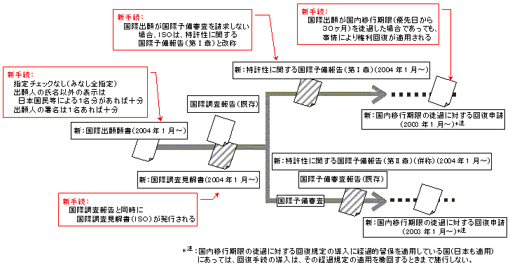 PCT改正後の手続