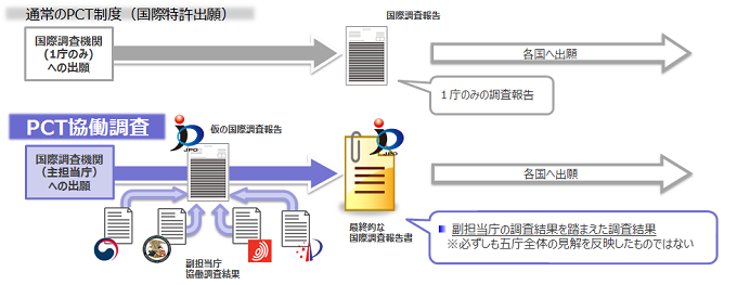 図：PCT協働調査　フローイメージ図（日本特許庁主担当時）