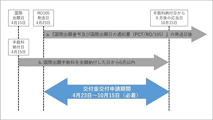 2019年4月15日に国際出願をし、出願時に国際出願手数料を全額納付し、4月23日に『国際出願番号及び国際出願日の通知書（PCT/RO/105）』が発送された場合の図