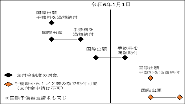 令和6年1月1日以降に行う日本語の国際出願又は国際予備審査請求書が対象の図