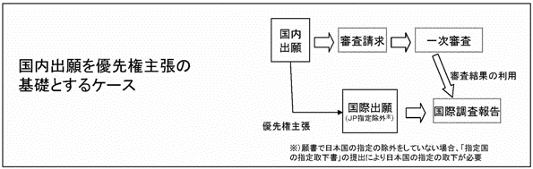 国内出願を優先権主張の基礎とするケース