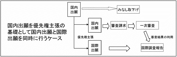 国内出願を優先権主張の基礎として国内出願と国際出願を同時に行うケース