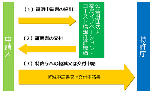 申請の手順図