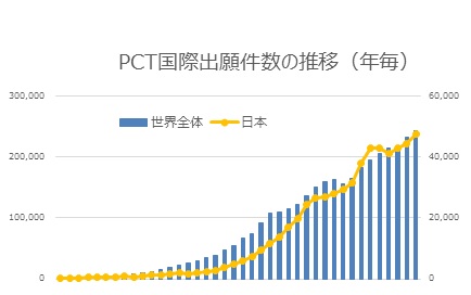 （図2）PCT国際出願件数の推移グラフ