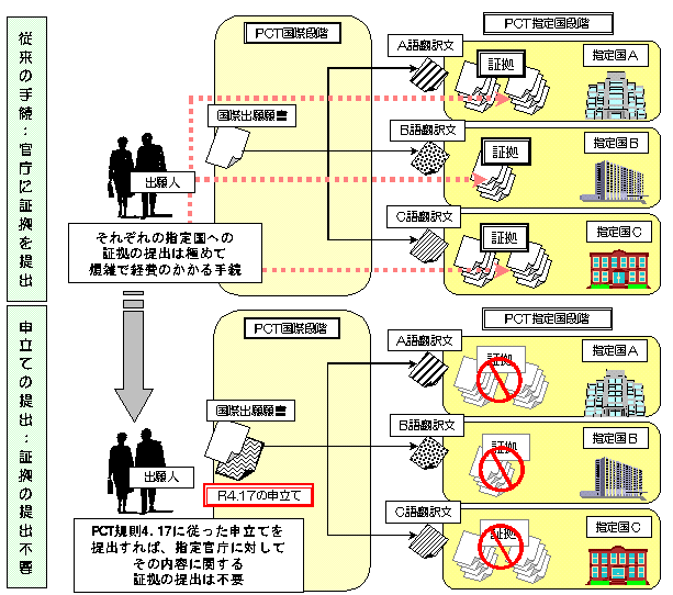 PCT手続の概要