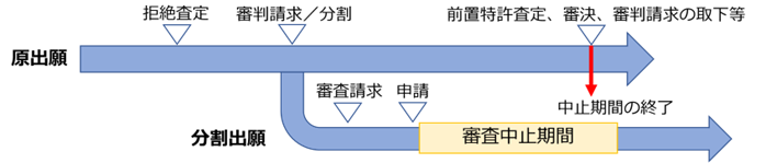 原出願が審判係属中の分割出願に対する審査中止の運用について