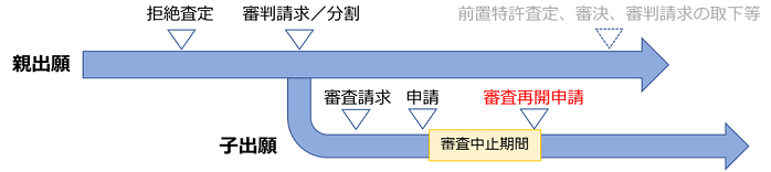原出願が審判係属中の分割出願に対する審査中止の運用について