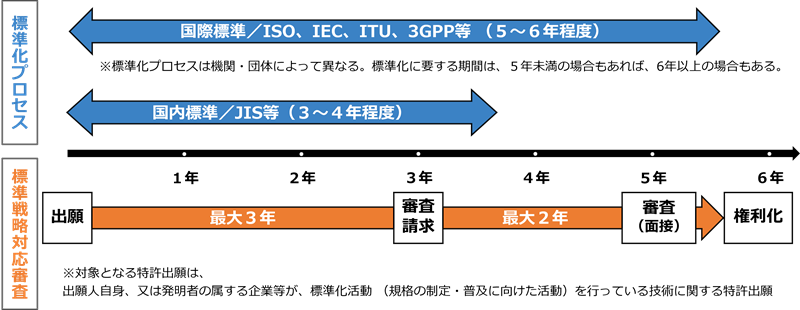 標準戦略対応審査（試行）について | 経済産業省 特許庁