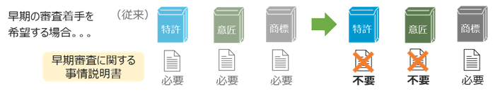 （図4）早期審査の申請は不要