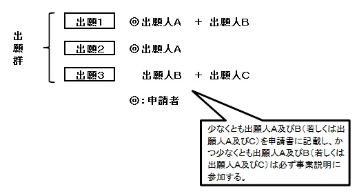 少なくとも出願人A及びB（若しくは出願人A及びC）を申請書に記載し、かつ少なくとも出願人A及びB（若しくは出願人A及びC）は必ず事業説明に参加する。