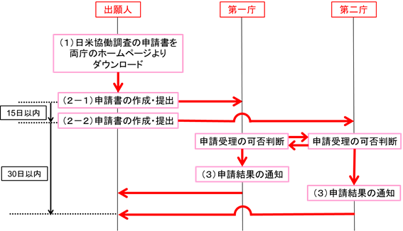 【図1-2】従来の申請書を利用する場合の申請手続概略フロー