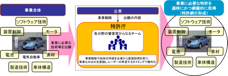 事業戦略対応まとめ審査の概要