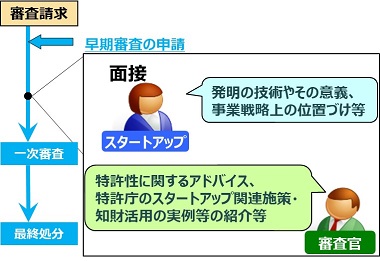 （図）スタートアップ対応 面接活用早期審査