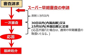 （図）スタートアップ対応 スーパー早期審査