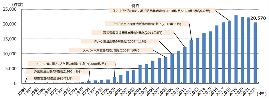 早期審査の申請件数の推移