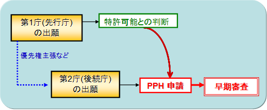 特許審査ハイウェイの概要・目的 図