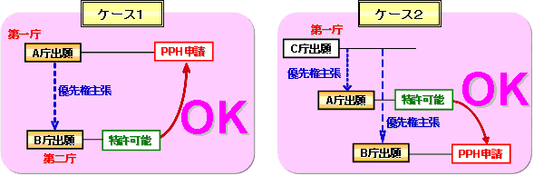 PPH MOTTAINAIで新たにPPH申請が可能となるケース 図