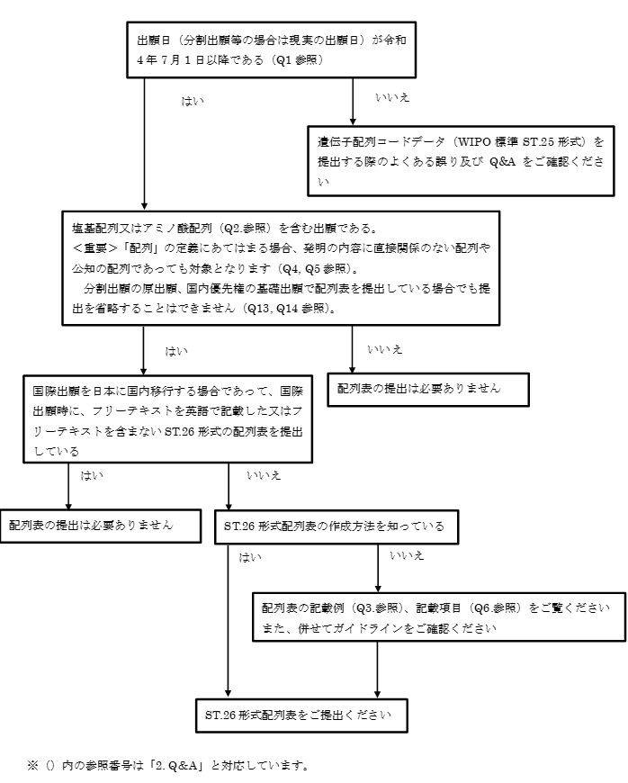 図：配列表提出要否の確認フロー